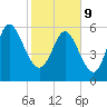 Tybee Island tide chart for Wednesday, February 9, 2022