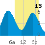 Tybee Island tide chart for Sunday, March 13, 2022