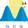 Tybee Island tide chart for Monday, March 14, 2022