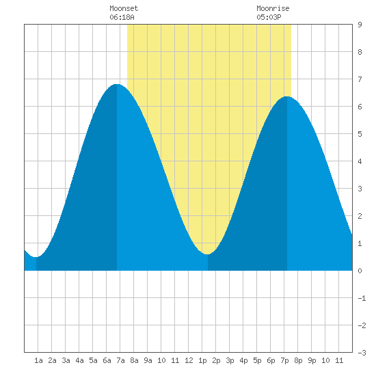 Tybee Island tide chart for Tuesday, March 15, 2022