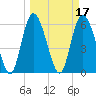 Tybee Island tide chart for Thursday, March 17, 2022