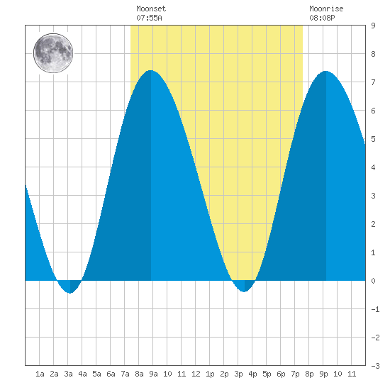 Tybee Island tide chart for Friday, March 18, 2022
