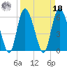 Tybee Island tide chart for Friday, March 18, 2022