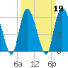 Tybee Island tide chart for Saturday, March 19, 2022
