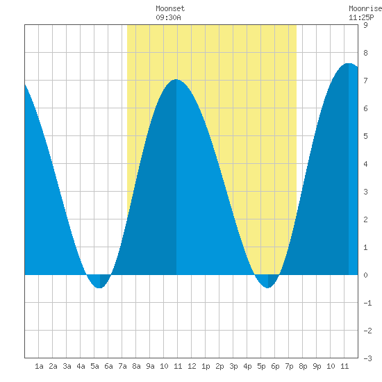 Tybee Island tide chart for Monday, March 21, 2022