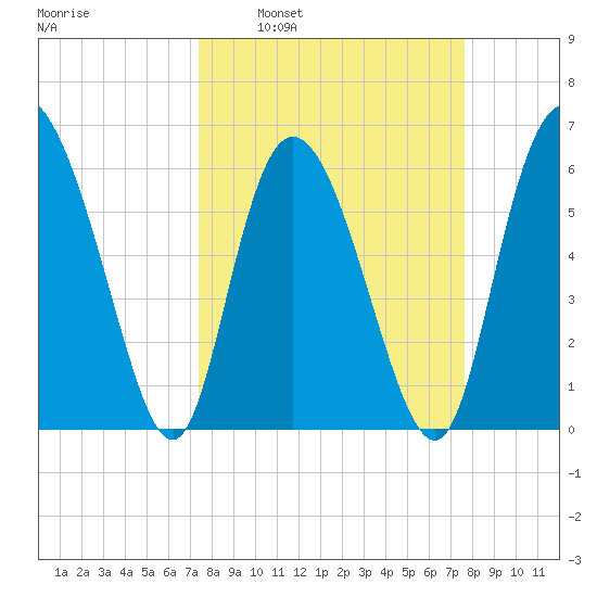 Tybee Island tide chart for Tuesday, March 22, 2022