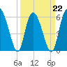Tybee Island tide chart for Tuesday, March 22, 2022