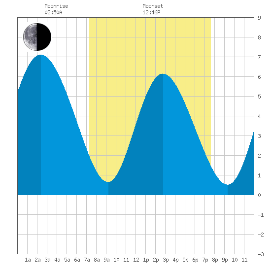 Tybee Island tide chart for Friday, March 25, 2022