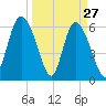 Tybee Island tide chart for Sunday, March 27, 2022