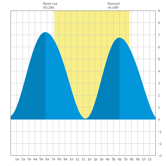 Tybee Island tide chart for Monday, March 28, 2022