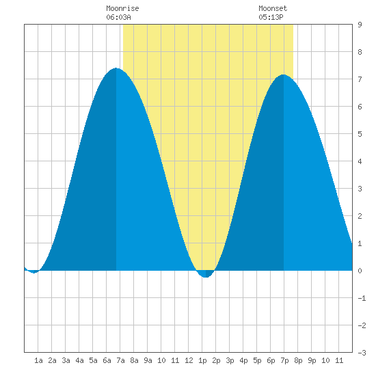 Tybee Island tide chart for Tuesday, March 29, 2022