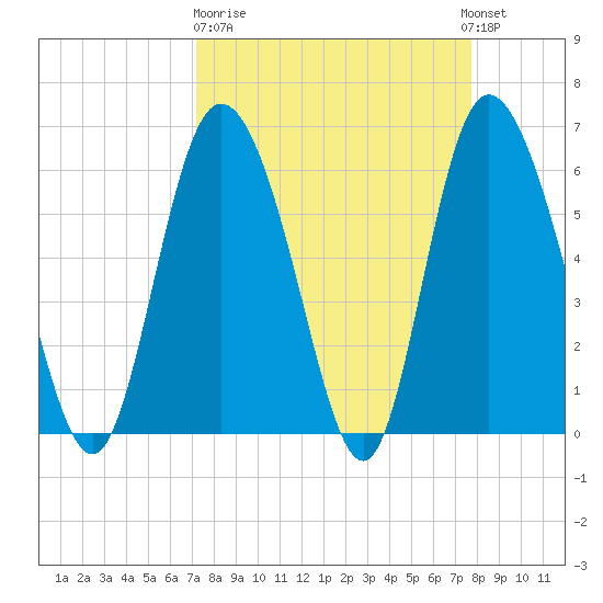 Tybee Island tide chart for Thursday, March 31, 2022