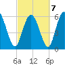 Tybee Island tide chart for Monday, March 7, 2022