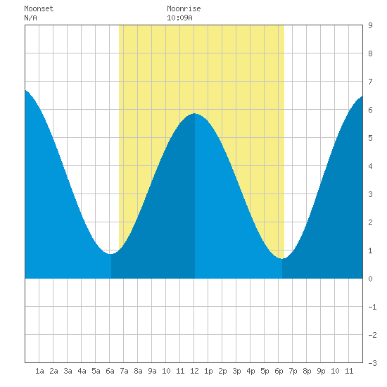 Tybee Island tide chart for Tuesday, March 8, 2022