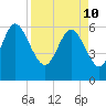 Tybee Island tide chart for Sunday, April 10, 2022