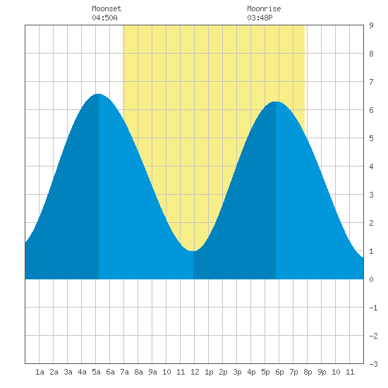 Tybee Island tide chart for Tuesday, April 12, 2022