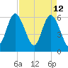 Tybee Island tide chart for Tuesday, April 12, 2022