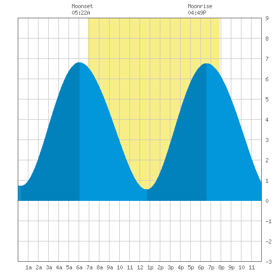 Tybee Island tide chart for Wednesday, April 13, 2022