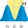 Tybee Island tide chart for Wednesday, April 13, 2022