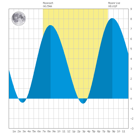 Tybee Island tide chart for Saturday, April 16, 2022