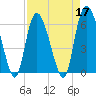 Tybee Island tide chart for Sunday, April 17, 2022