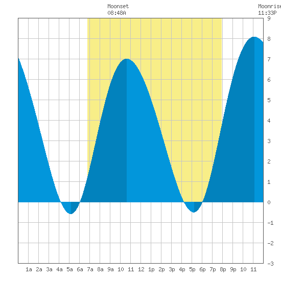 Tybee Island tide chart for Tuesday, April 19, 2022