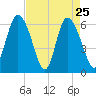 Tybee Island tide chart for Monday, April 25, 2022