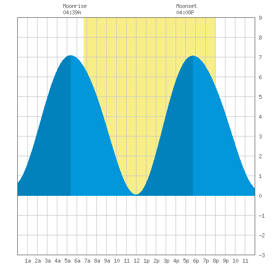 Tybee Island tide chart for Tuesday, April 26, 2022