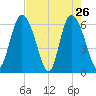 Tybee Island tide chart for Tuesday, April 26, 2022