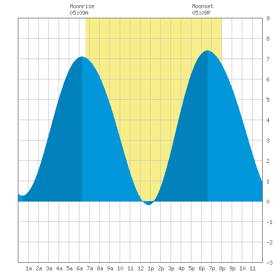 Tybee Island tide chart for Wednesday, April 27, 2022