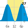 Tybee Island tide chart for Wednesday, April 27, 2022