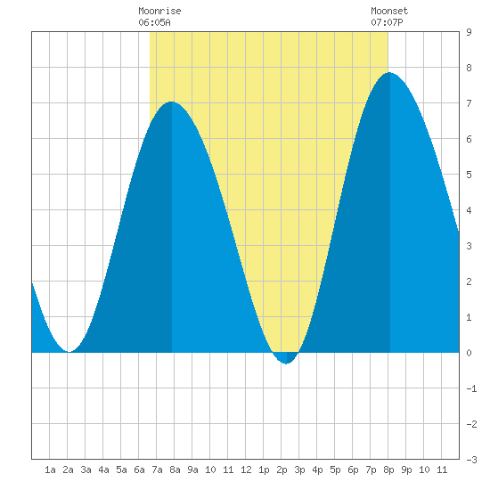 Tybee Island tide chart for Friday, April 29, 2022