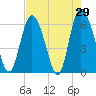 Tybee Island tide chart for Friday, April 29, 2022