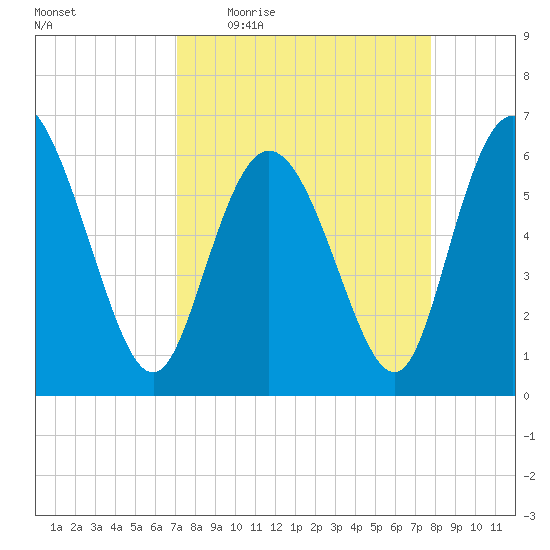 Tybee Island tide chart for Tuesday, April 5, 2022