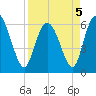 Tybee Island tide chart for Tuesday, April 5, 2022