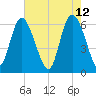 Tybee Island tide chart for Thursday, May 12, 2022