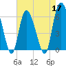 Tybee Island tide chart for Tuesday, May 17, 2022