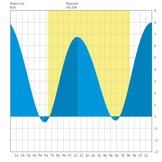 Tybee Island tide chart for Thursday, May 19, 2022