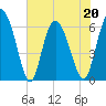 Tybee Island tide chart for Friday, May 20, 2022