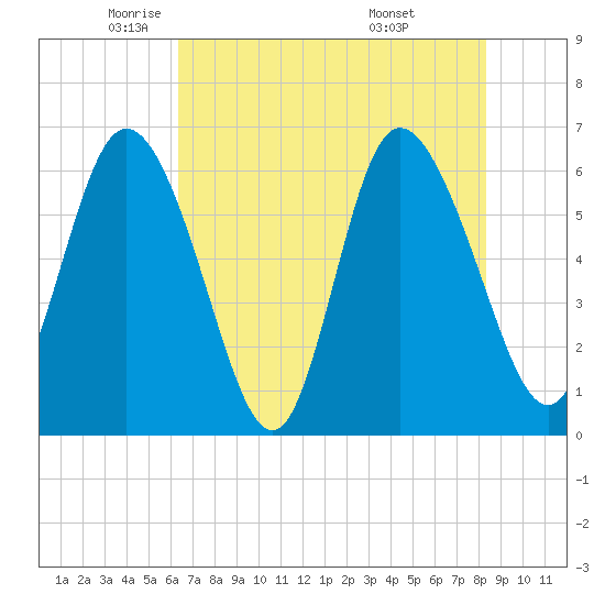 Tybee Island tide chart for Tuesday, May 24, 2022