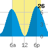 Tybee Island tide chart for Thursday, May 26, 2022