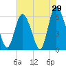 Tybee Island tide chart for Sunday, May 29, 2022