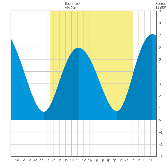 Tybee Island tide chart for Wednesday, May 4, 2022
