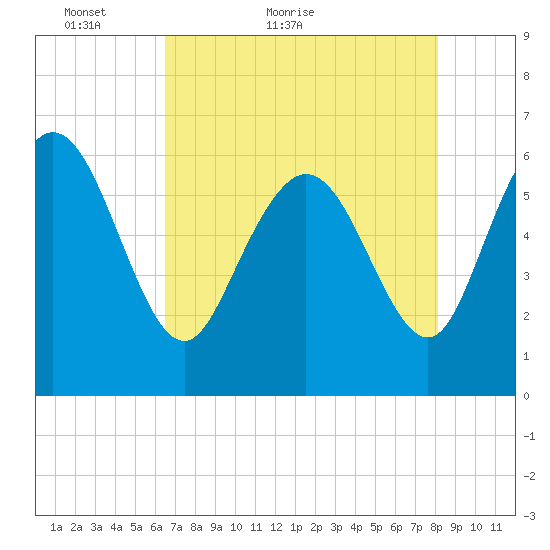 Tybee Island tide chart for Saturday, May 7, 2022