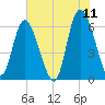 Tybee Island tide chart for Saturday, June 11, 2022