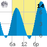 Tybee Island tide chart for Tuesday, June 14, 2022