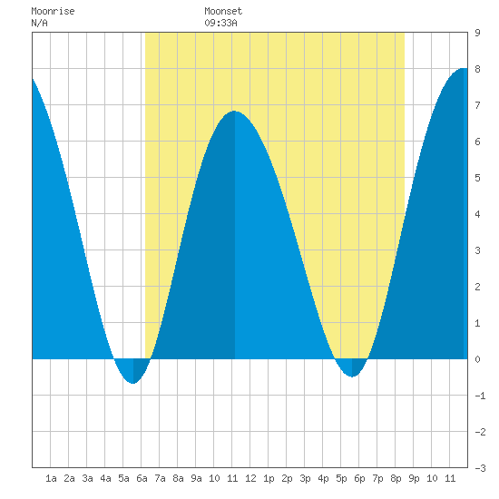 Tybee Island tide chart for Friday, June 17, 2022