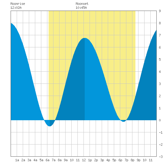 Tybee Island tide chart for Saturday, June 18, 2022