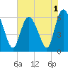 Tybee Island tide chart for Wednesday, June 1, 2022