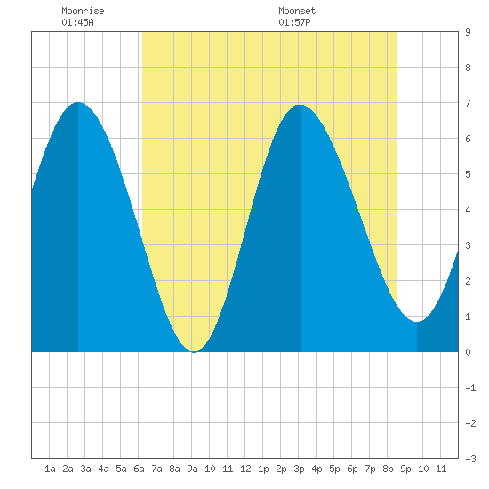 Tybee Island tide chart for Tuesday, June 21, 2022